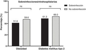 Frecuencia de cultivos microbiológicos positivos (sobreinfección) y negativos (no sobreinfección) en pacientes obesos o diabéticos con COVID-19. ns: no significativo.