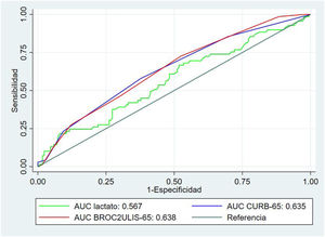 Comparación de las áreas bajo las curvas ROC para lactato, BROC2ULIS-65 y CURB-65. Línea verde lima: lactato; línea roja: BROC2ULIS-65; línea azul: CURB-65. Fuente: elaboración propia.