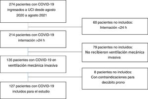 Diagrama de flujo del estudio. COVID-19: enfermedad por coronavirus 2019.