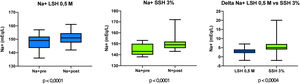 Efecto de la infusión de LSH 0,5M y SSH 3% sobre la natremia. LSH 0,5 M: lactato de sodio hipertónico 0,5 M; SSH 3%: solución salina hipertónica al 3%.