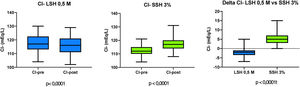 Efecto de la infusión de LSH 0,5M y SSH 3% sobre la cloremia. LSH 0,5 M: lactato de sodio hipertónico 0,5 M; Na: sodio; SSH 3%: solución salina hipertónica al 3%.