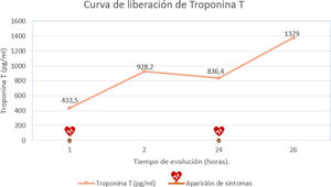 Curva de liberación de troponina T. Primer evento troponina inicial 433,5 (control 928,2). Segundo evento 836 control (1.379 pg/ml); valores normales de la institución (< 12 pg/ml). Fuente: elaboración propia.