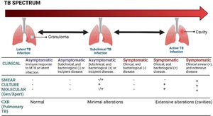 TB diagnostics approach. Source: own ellaboration.