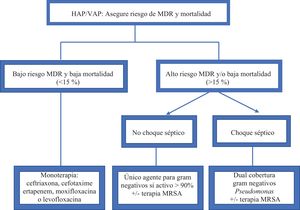 Algoritmo de tratamiento antibiótico empírico de la neumonía adquirida en el hospital. MDR: multirresistente; MRSA: S. aureus resistente a meticilina; UCI: unidad de cuidados intensivos. Reproducido bajo permiso del autor.