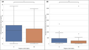 Significancia estadística de biomarcadores LPS y MyD88 en sepsis y shock séptico 1A) Significancia estadística de las concentraciones séricas del LPS: p=0,01038 (*) en sepsis y shock séptico; 1B) Significancia estadística de las concentraciones séricas del MyD88: p=0,0046 (**) en sepsis y shock séptico. Se empleó Mann-Whitney-Wilcoxon, con corrección de Bonferroni. LPS: lipopolisacárido; MyD88: cúmulo de diferenciación mieloide 88.