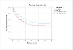 Curva de supervivencia EVLWI > 10 ml/kg.