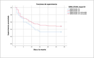 Curva de supervivencia SDRA con EVLWI > 10 ml/kg.