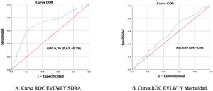 Curvas AROC para EVLWI: SDRA y mortalidad.