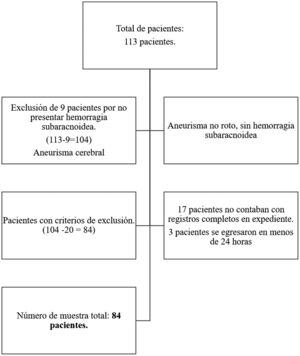 Flujograma de la selección de pacientes.