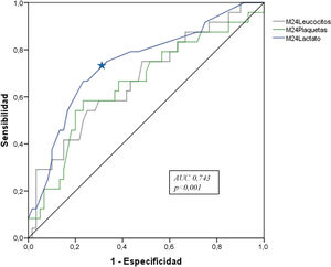 AUC de leucocitos, plaquetas y mortalidad a las 24h del ingreso.
