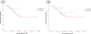 Curvas Kaplan-Meier: análisis de supervivencia para los niveles de lactato. 4a. Supervivencia al ingreso con punto de corte≥1,55mmol/L (Log-Rank 2,063, p=0,151). 4b. Supervivencia a las 24h con punto de corte≥1,24mmol/L (Log-Rank 1,087, p=0,271).