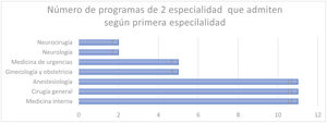 Programas de primera especialidad admitidos en los programas de formación de cuidado intensivo de segunda especialidad en Colombia.