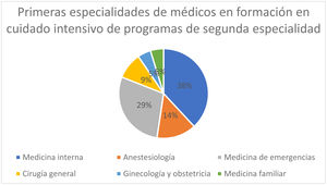 Programas de primera especialidad que se encuentran en programas de cuidado intensivo encontrados con la aplicación de la encuesta.