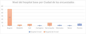 Ciudad y complejidad del hospital base.