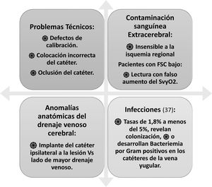 Complicaciones y limitaciones de la medición de la saturación venosa del bulbo de la yugular (SvyO2)37,42.