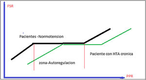 Autorregulación renal en pacientes con o sin hipertensión crónica. En la zona de autorregulación, el flujo renal es constante, independiente de la perfusión renal. En cambio, los umbrales de autorregulación en los pacientes con hipertensión arterial son más altos que en los pacientes normotensos. FSR: flujo sanguíneo renal; HTA: hipertensión arterial; PPR: presión de perfusión renal.