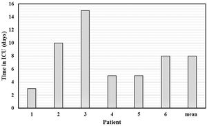 Intensive care unit length of stay.