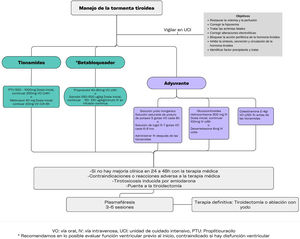 Algoritmo de manejo en tormenta tiroidea.