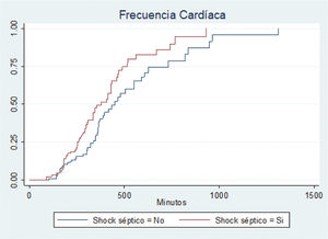 Comportamiento de la variable «frecuencia cardiaca» en el paciente séptico y no séptico.Descripción: Se observa el comportamiento en término de significación estadística (eje vertical) para el valor de p, en comparación con el curso del tiempo (eje horizontal) para la comparación de la frecuencia cardiaca en el paciente séptico y no séptico.