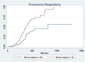 Comportamiento de la variable «frecuencia respiratoria» en el paciente séptico y no séptico. Descripción: Se observa el comportamiento en término de significación estadística (eje vertical) para el valor de p, en comparación con el curso del tiempo (eje horizontal) para la comparación de la frecuencia respiratoria en el paciente séptico y no séptico.