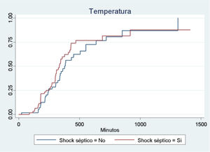 Comportamiento de la variable «temperatura» en el paciente séptico y no séptico. Descripción: Se observa el comportamiento en término de significación estadística (eje vertical) para el valor de p, en comparación con el curso del tiempo (eje horizontal) para la comparación de la temperatura en el paciente séptico y no séptico.