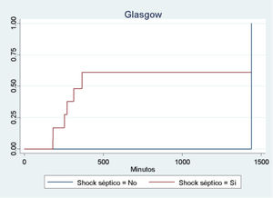 Comportamiento de la variable «Glasgow» en el paciente séptico y no séptico. Descripción: Se observa el comportamiento en término de significación estadística (eje vertical) para el valor de p, en comparación con el curso del tiempo (eje horizontal) para la comparación del glasgow en el paciente séptico y no séptico.