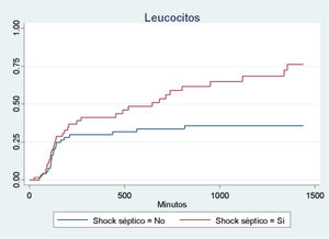 Comportamiento de la variable «leucocitos» en el paciente séptico y no séptico. Descripción: Se observa el comportamiento en término de significación estadística (eje vertical) para el valor de p, en comparación con el curso del tiempo (eje horizontal) para la comparación de leucocitos en el paciente séptico y no séptico.