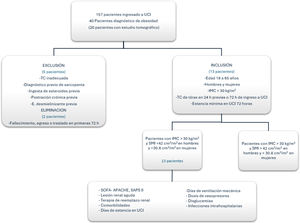 Algoritmo de selección de sujetos. IMC: índice de masa corporal; SMI: Índice musculoesquelético a nivel de T12.