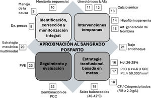 Aproximación al sangrado posparto. La numeración corresponde a cada una de las recomendaciones incluidas en el texto. ATx: ácido tranexámico; CF: concentrado de fibrinógeno; FIB: concentración de fibrinógeno; GRE: glóbulos rojos empacados; PCC: pruebas de coagulación convencionales; PFC: plasma fresco congelado; PVE: pruebas viscoelásticas.