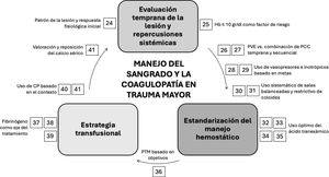 Aproximación al sangrado traumático. La numeración corresponde a cada una de las recomendaciones incluidas en el texto. CP: concentrado plaquetario; PCC: pruebas de coagulación convencionales; PTM: protocolo de transfusión masiva; PVE: pruebas viscoelásticas.