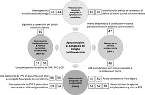 Aproximación a sangrado en cirugía cardiovascular. La numeración corresponde a cada una de las recomendaciones incluidas en el texto. CP: concentrado plaquetario; GRE: glóbulos rojos empacados; PCC: pruebas de coagulación convencionales; PFC: plasma fresco congelado; PVE: pruebas viscoelásticas.