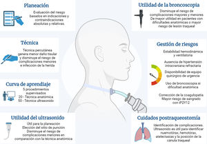 Estrategias para ofrecer mayor seguridad durante la realización de traqueostomías en UCI. (Creado con BioRender.com).