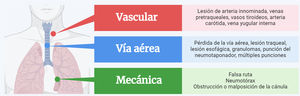 Principales complicaciones durante la traqueostomía. (Creado con BioRender.com).