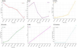Evolución de parámetros fisiológicos y bioquímicos críticos durante las primeras 48h de hospitalización. Tendencias seriadas de 6 variables representativas: (A) PaO2, (B) pH, (C) PaCO2, (D) lactato, (E) INR y (F) creatinina. Se observa deterioro progresivo del intercambio gaseoso, acidosis mixta, hiperlactatemia, disfunción renal y coagulopatía grave, consistentes con una disfunción multiorgánica fulminante en el contexto de SDRA y sepsis grave.