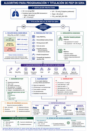 Algoritmo propuesto para la programación y titulación de PEEP en pacientes con SDRA. El esquema integra un abordaje escalonado basado en severidad y herramientas de monitorización fisiológica (ΔP, Cstat, índice de estrés, PTP, TIE), con criterios de incremento, mantenimiento o disminución de PEEP. Se enfatiza la individualización según reclutabilidad, seguridad hemodinámica y contextos especiales (obesidad, prono, ECMO). Modificada de166,167.
