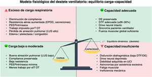 Modelo fisiológico del destete ventilatorio: equilibrio carga / capacidad. Representación esquemática del balance entre la carga respiratoria y la capacidad neuromuscular durante el destete. Los cuadrantes superiores ilustran escenarios de desbalance que conducen al fracaso del destete: exceso de carga respiratoria (disminución de compliance, aumento de resistencia, PEEP intrínseca, trabajo impuesto por el tubo endotraqueal (TET), pérdida de aireación pulmonar) o capacidad insuficiente (disfunción diafragmática, drive neural deprimido, debilidad adquirida en la UCI, asincronías por asistencia inadecuada y fatiga muscular). Los cuadrantes inferiores representan condiciones favorables con carga baja o moderada y una capacidad preservada (DE conservada, DTF adecuada, drive intacto, sincronía ventilatoria y fuerza muscular suficiente). El punto de equilibrio dinámico entre ambos determina la probabilidad de éxito del destete.