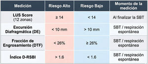 Marco integrador ecográfico para la estratificación del riesgo postextubación. Esquema orientativo basado en la integración de parámetros ecográficos diafragmáticos y pulmonares evaluados tras un ensayo de respiración espontánea (SBT) exitoso. El modelo propone una categorización en riesgo bajo o alto con fines de apoyo a la toma de decisiones clínicas relacionadas con la vigilancia y el soporte respiratorio tras la extubación. Nota aclaratoria: Este modelo constituye exclusivamente un marco conceptual y fisiopatológico de integración de la bomba respiratoria y el parénquima; no representa un algoritmo clínico con validación estadística institucional ni reemplaza los criterios clínicos convencionales de destete ventilatorio.