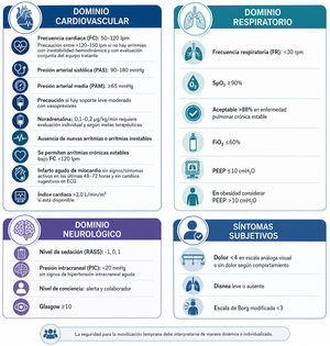 Parámetros fisiológicos sugeridos para una movilización temprana segura en el paciente crítico. Representación visual de los principales dominios clínicos considerados durante la evaluación de seguridad para la movilización temprana en UCI. Los parámetros cardiovasculares, respiratorios, neurológicos y sintomáticos deben interpretarse de manera dinámica, individualizada y contextualizada, integrando el estado fisiológico global del paciente y su respuesta clínica durante la intervención. FC: frecuencia cardíaca; PAS: presión arterial sistólica; PAM: presión arterial media; FiO2: fracción inspirada de oxígeno; PEEP: presión positiva al final de la espiración; PIC: presión intracraneal; RASS: Richmond Agitation-Sedation Scale; SpO2: saturación periférica de oxígeno.