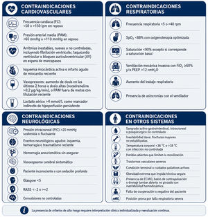 Contraindicaciones o precauciones mayores para el inicio o la progresión de la movilización temprana en el paciente crítico. Representación visual de las principales condiciones cardiovasculares, respiratorias, neurológicas y sistémicas consideradas de alto riesgo durante la evaluación de seguridad para la movilización temprana en UCI. Estos criterios deben interpretarse de manera dinámica, individualizada y contextualizada, integrando el estado fisiológico global del paciente y su respuesta clínica antes de iniciar o progresar la intervención.