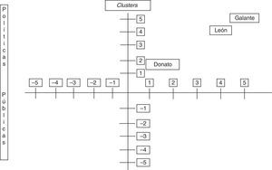 Resultados de las variables: políticas públicas y los clusters en opinión de los expertos. Fuente: elaboración propia con base en los resultados obtenidos de las entrevistas realizadas a los expertos.