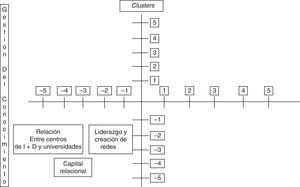 Resultado de las variables: gestión del conocimiento y los clusters en opinión de los expertos. Fuente: elaboración propia con base en los resultados obtenidos de las entrevistas realizadas a expertos.