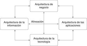 Modelo de las arquitecturas empresariales. Fuente: Elaboración propia con base en Sousa et al. (2005).