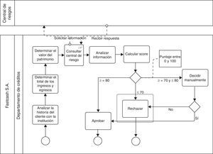 Modelo del proceso de análisis de una solicitud de crédito de consumo. Fuente: Elaboración propia con base en el software BizAgi Process Modeler.