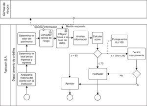 Modelo del proceso «otorgamiento crédito» con el cambio solicitado. Fuente: Elaboración propia con base en el software BizAgi Process Modeler.