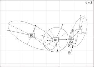 Representación de las localidades en los primeros 2componentes principales. Nota: El grupoB1 indica las localidades de estratos bajos (arriba del tercer cuartil), y el B2, valores de NBI entre el segundo y el tercer cuartil. El grupoA1 indica las localidades de estratos altos (con valores de NBI debajo del primer cuartil), y el A2, entre el primer y el segundo cuartil. Fuente: elaboración propia.