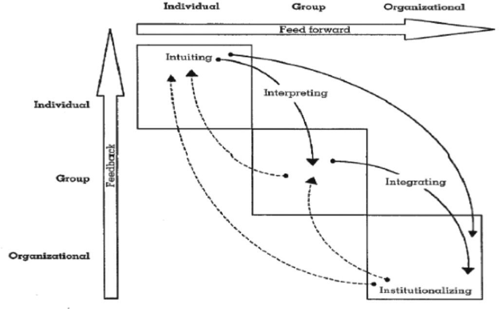 A model of organizational learning in practice | Estudios Gerenciales