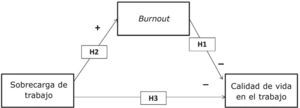 Modelo hipotético de la relación entre el burnout y la sobrecarga con la calidad de vida en el trabajo. Fuente: elaboración propia.