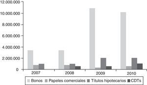 Evolución del mercado de renta fija en el periodo 2007-2010. Fuente: elaboración propia con base en información obtenida de la Bolsa de Valores de Colombia.