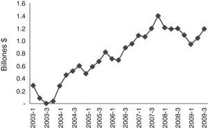 Volumen total de crédito a las pyme con aval del FNG. Cifras en pesos constantes de diciembre de 2006. Fuente: elaboración propia con base en los datos del FNG.