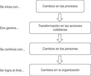 Segunda aproximación para la generación de cambios: de los procesos a las personas. Fuente: adaptado de Beer et al. (1990).